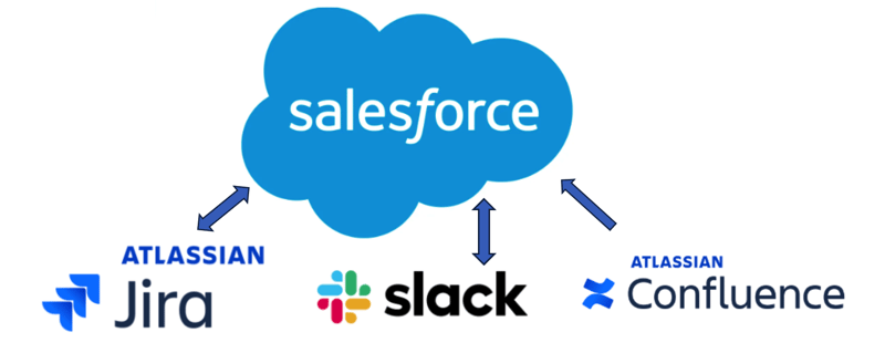Integrate-Salesforce-Jira-Slack-Confluence